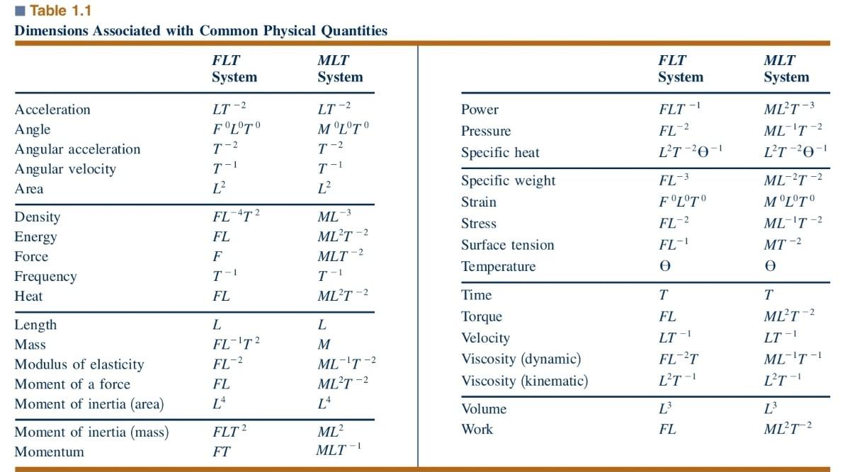 Solved Q1) Verify the dimensions, in both the FLT and MLT