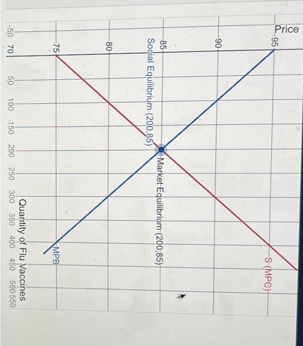 Solved Below is the market demand curve for flu shots when | Chegg.com