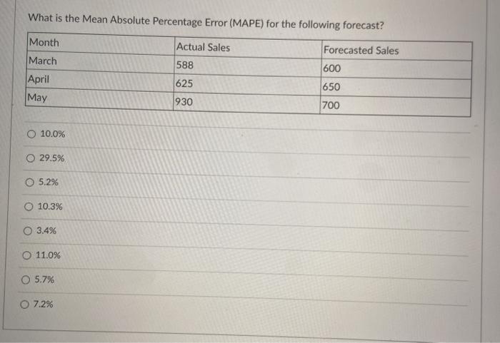 Solved What is the Mean Absolute Percentage Error (MAPE) for | Chegg.com