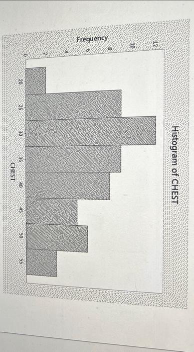 Solved Problem \#4. The following histogram represents the | Chegg.com