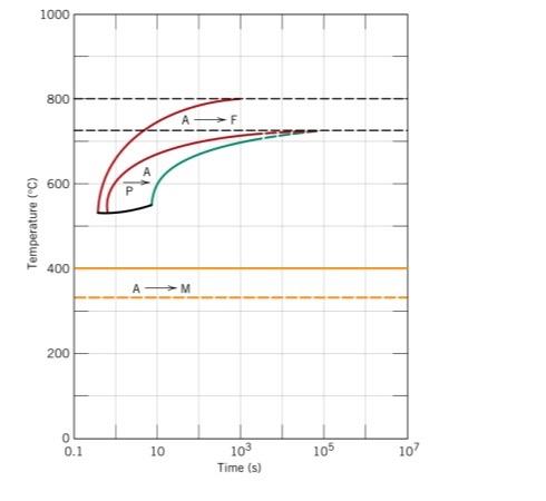 Solved 9. Following Figure Shows The Continuous-cooling | Chegg.com