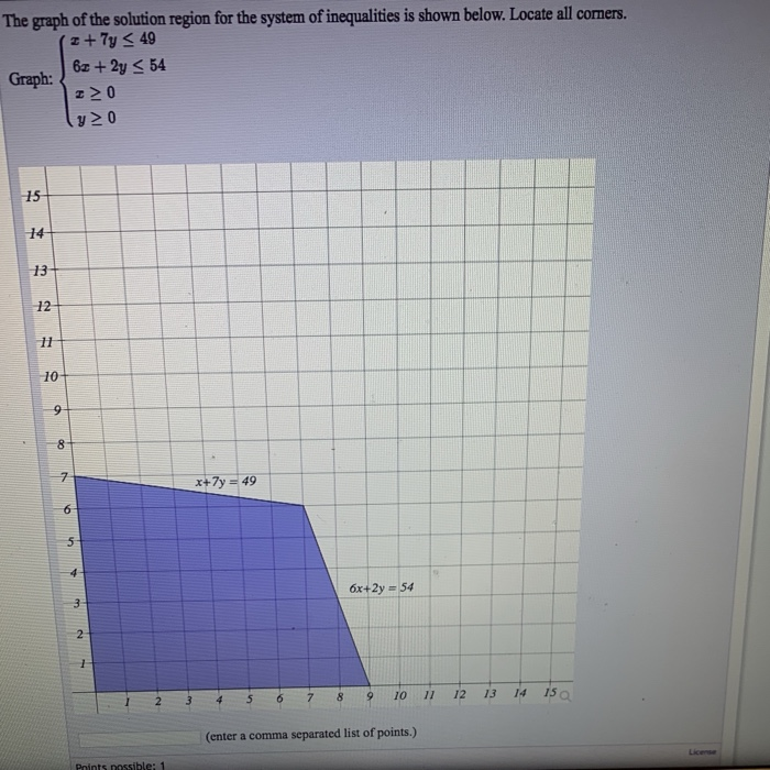 Solved The graph of the solution region for the system of | Chegg.com