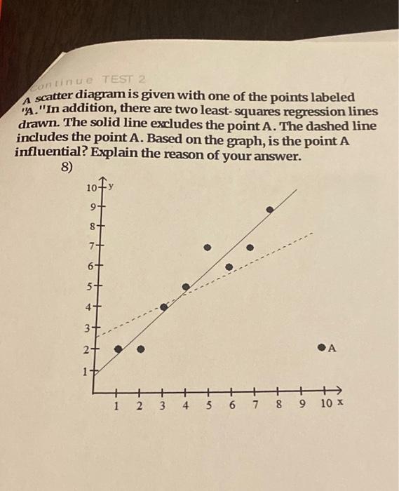 Solved A scatter diagram is given with one of the points | Chegg.com