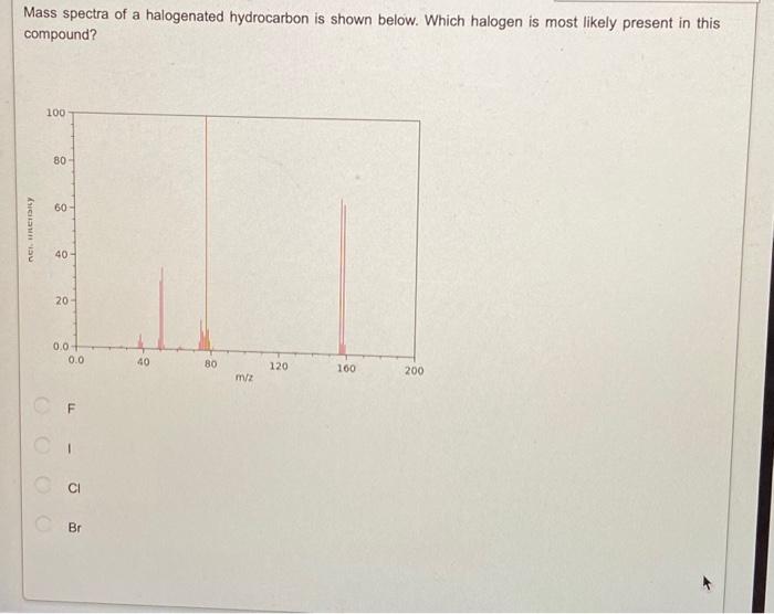 Solved Mass spectra of a halogenated hydrocarbon is shown