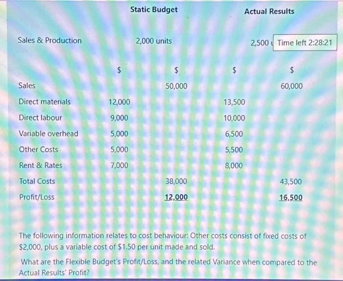 Solved The Following Information Relates To Cost Behaviour: | Chegg.com