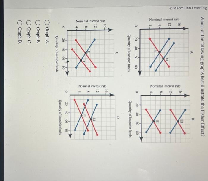 Which of the following graphs best illustrate the Fisher Effect?
Graph A.
Graph B.
Graph C.
Graph D.