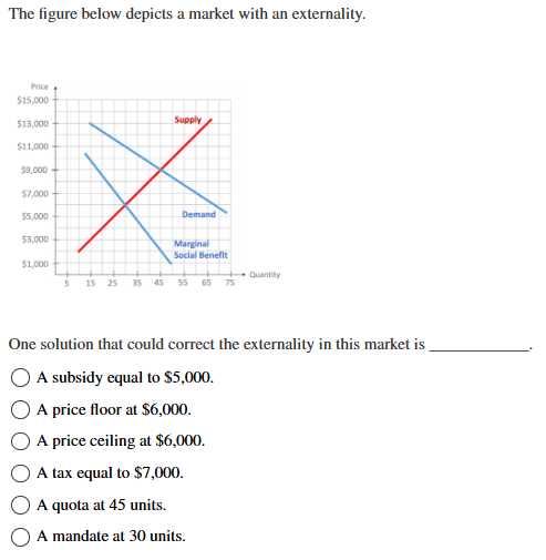 Solved The figure below depicts a market with an | Chegg.com