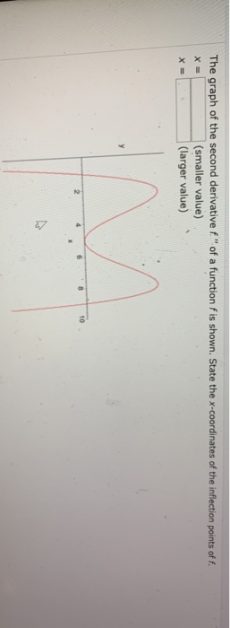 Solved The graph of the second derivative f" of a function f | Chegg.com