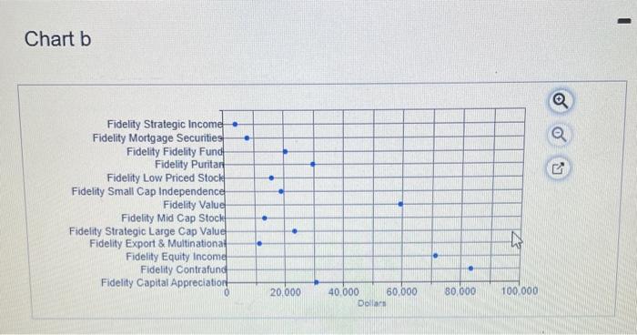 Chart b