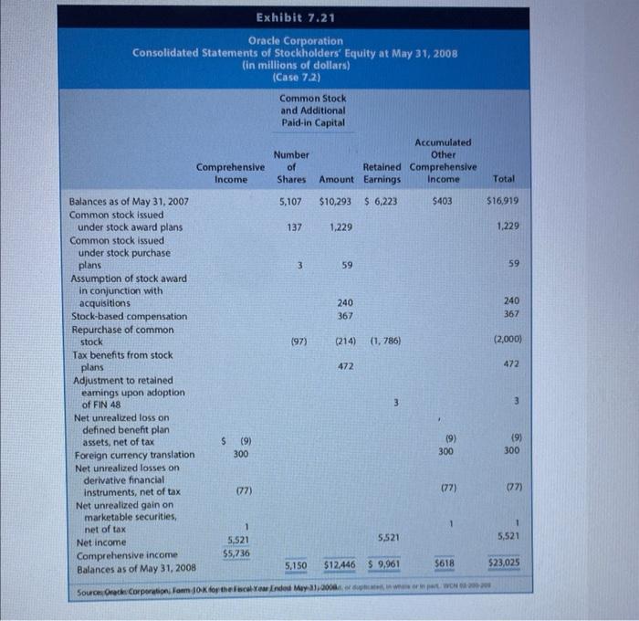 Oracle Corporation: Share-Based Compensation | Chegg.com