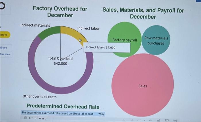 Solved InventoriesFactory Overhead for Sales, Materials, and | Chegg.com