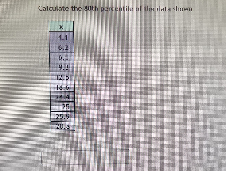 Solved Calculate the 80th percentile of the data shown