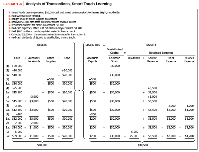 Solved: Using The Accounting Equation For Transaction Analysis ...