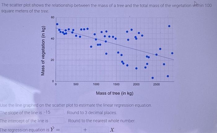 Solved The scatter plot shows the relationship between the | Chegg.com
