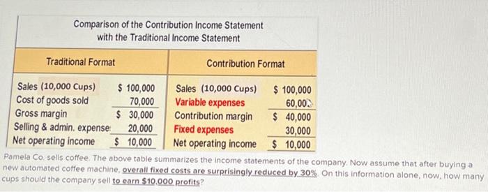 Solved Comparison of the Contribution Income Statement with | Chegg.com