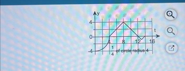 Solved The graph of f is given in the figure to the right. | Chegg.com