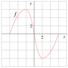 Solved Let g(x) = , where f is the function whose graph | Chegg.com