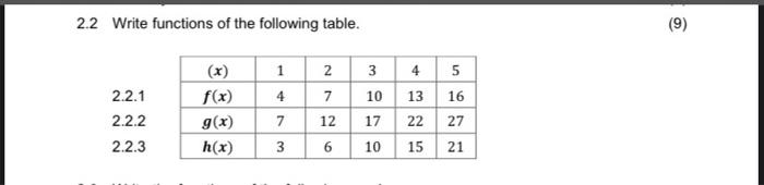 Solved 2.2 Write functions of the following table. | Chegg.com