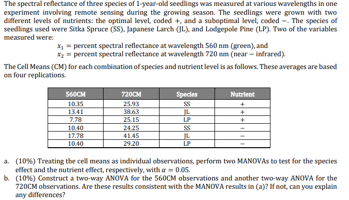 The spectral reflectance of three species of | Chegg.com