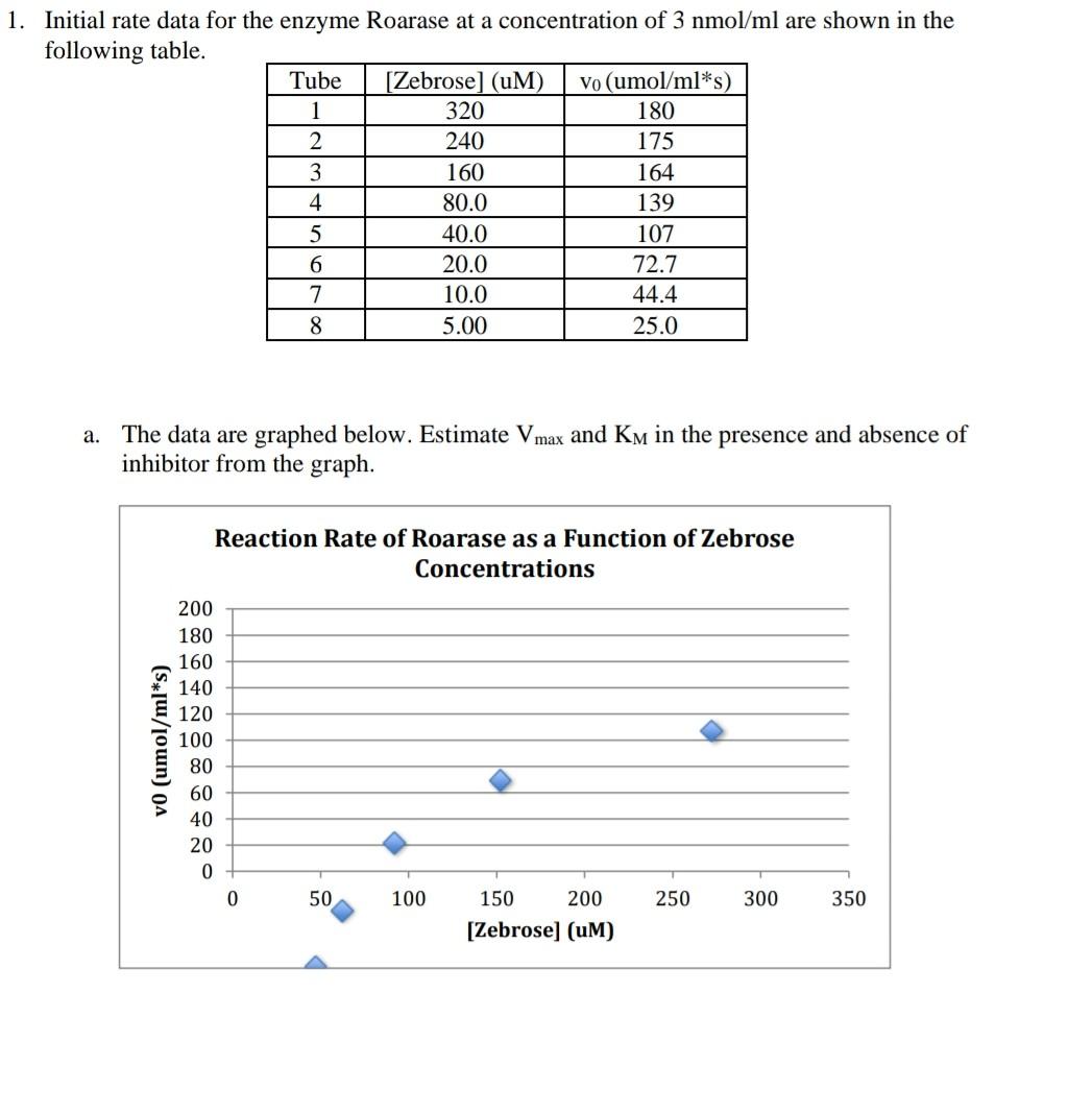 Solved 1. Initial rate data for the enzyme Roarase at a | Chegg.com