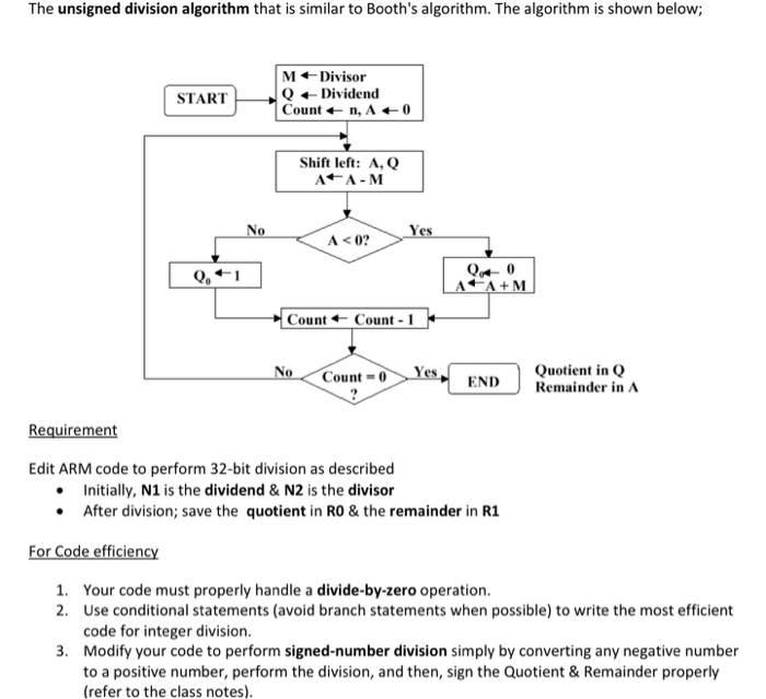 The unsigned division algorithm that is similar to | Chegg.com