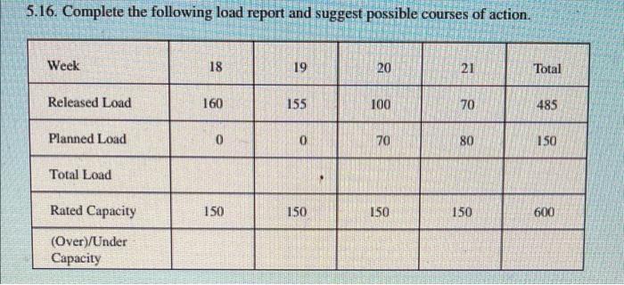 Solved 5.16. Complete the following load report and suggest | Chegg.com