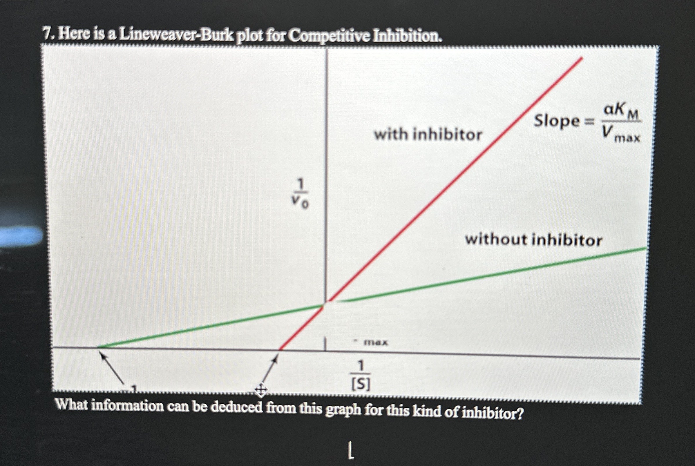Solved Here is a Lineweaver-Burk plot for Competitive | Chegg.com