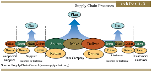 Source make. Plan make procur deliver.