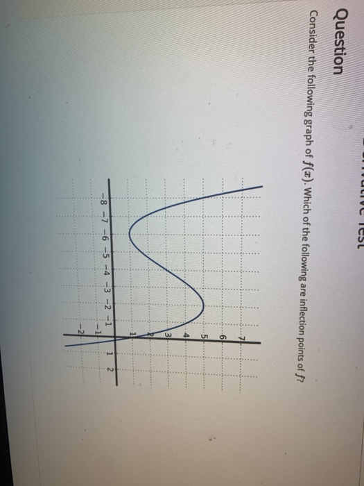 Solved ICSL Question Consider the following graph of f(x).