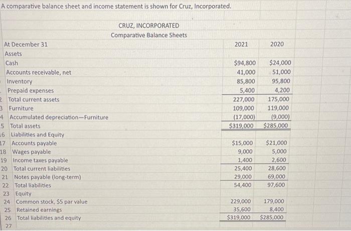 A comparative balance sheet and income statement is shown for Cruz, Incorporated.