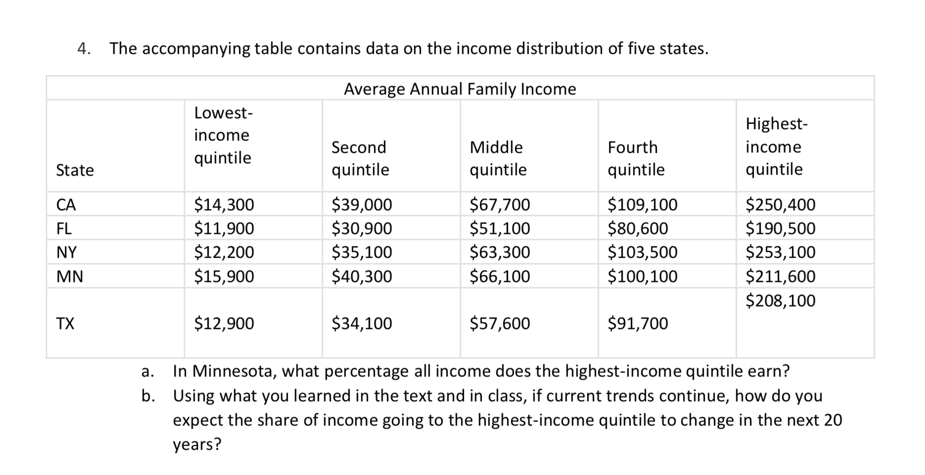 Solved The accompanying table contains data on the income | Chegg.com