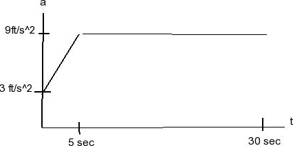 Solved The graph shows the airplane's acceleration during | Chegg.com