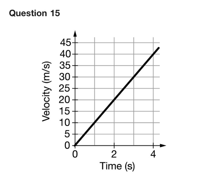 Solved Question 15 Velocity (m/s) 24 Time (s) A student | Chegg.com