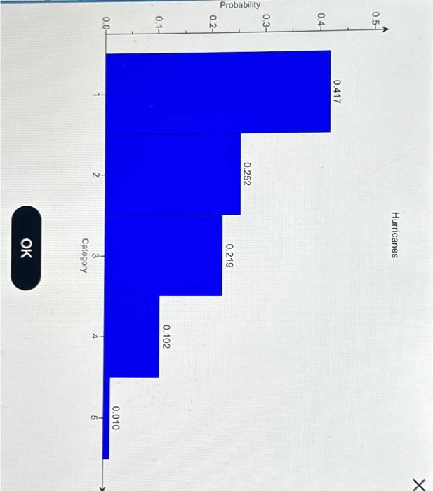 Solved The histogram shows the distribution of hurricanes | Chegg.com