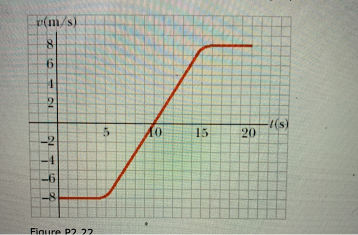 Solved The velocity vs. time graph for an object moving | Chegg.com