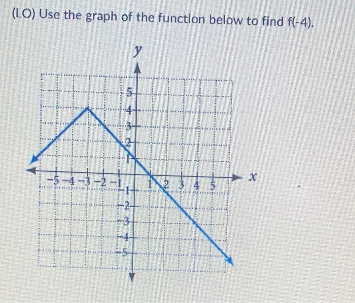 Solved (LO) Use the graph of the function below to find | Chegg.com