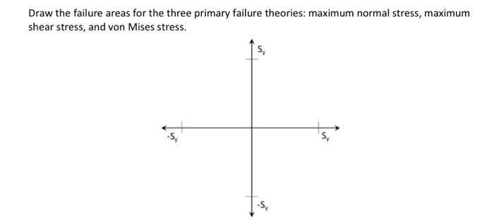 Solved Draw the failure areas for the three primary failure | Chegg.com