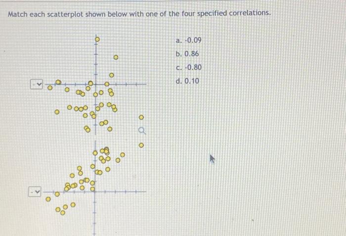Solved Match each scatterplot shown below with one of the | Chegg.com