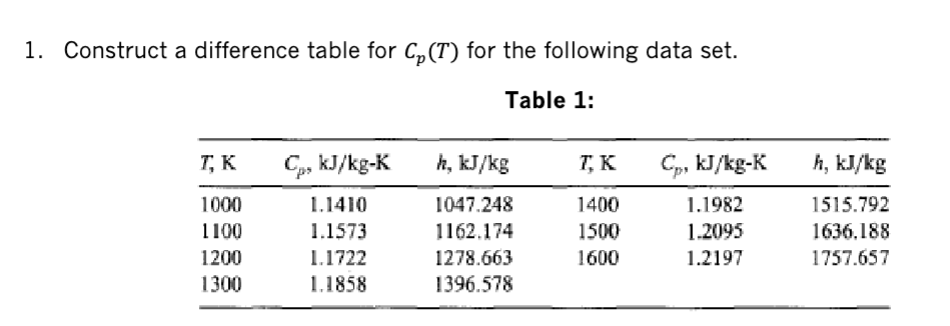 Solved Construct a difference table for Cp(T) for the | Chegg.com