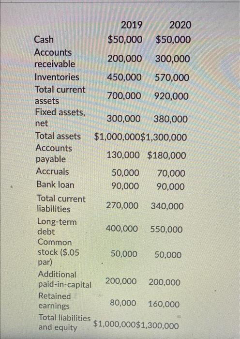 Solved 2019 2020 Cash $50,000 $50,000 Accounts 200,000 | Chegg.com