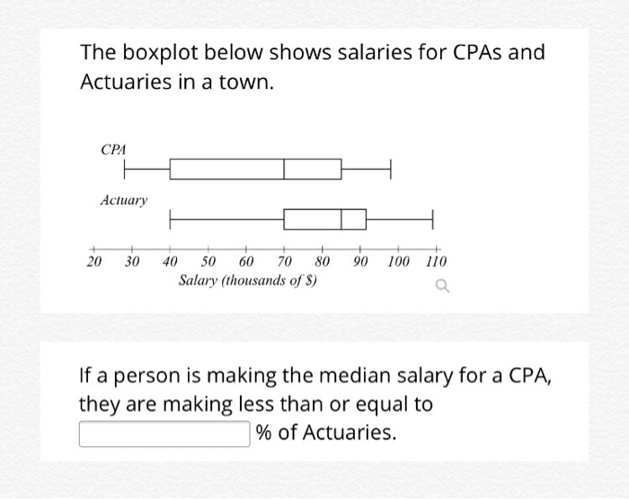 Detailed The Boxplot Below Shows Salaries For Actuaries And Cpas Photo Illustration Detailed The Boxplot Below Shows Salaries For Actuaries And Cpas Photo Illustration
