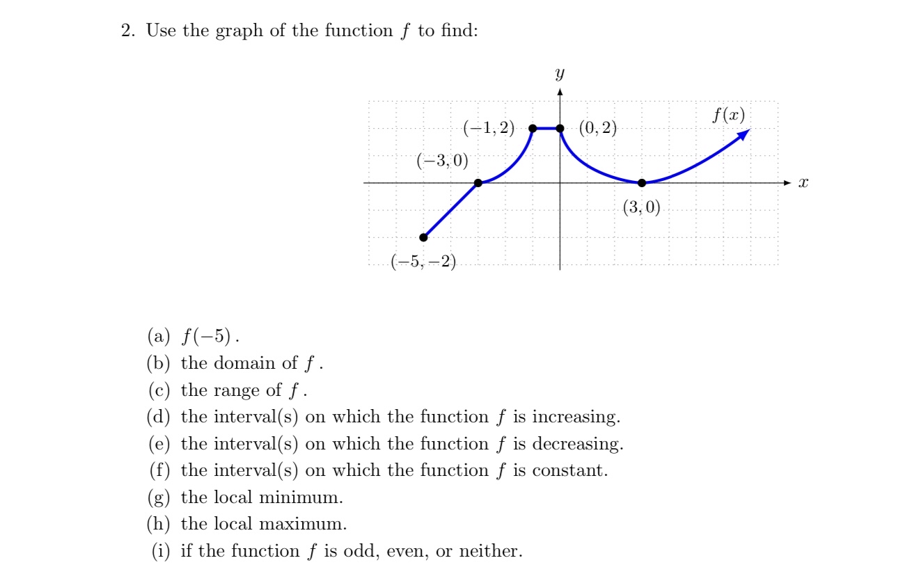 Solved Use the graph of the function f ﻿to | Chegg.com