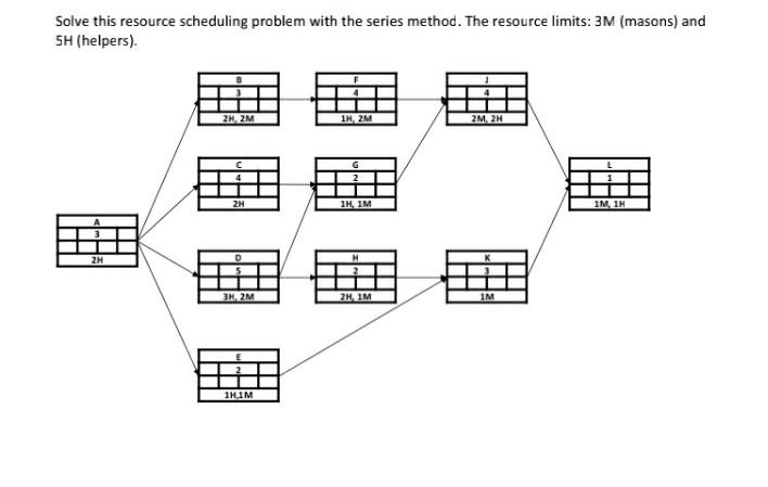 Solved Solve this resource scheduling problem with the | Chegg.com