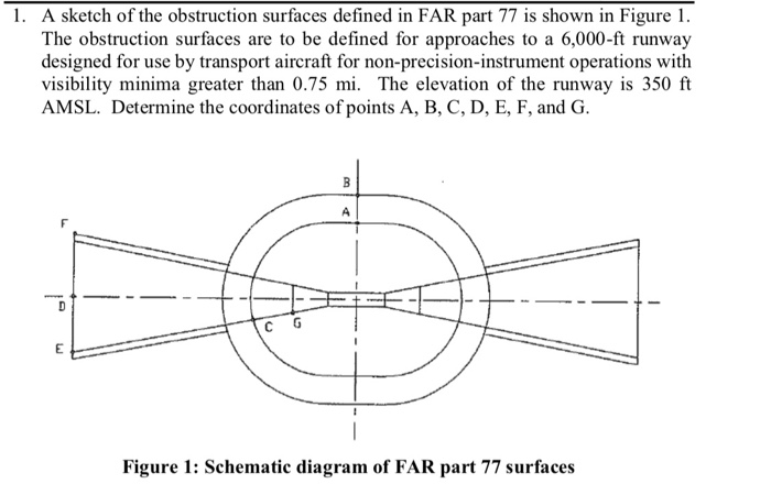 1. A sketch of the obstruction surfaces defined in FAR part 77 is shown in Figure 1 The obstruction surfaces are to be define