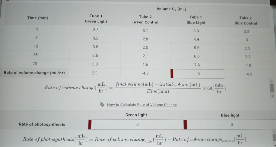 Solved Time (min) Tube 1 Green Light Volume 02 (mL) Tube 2