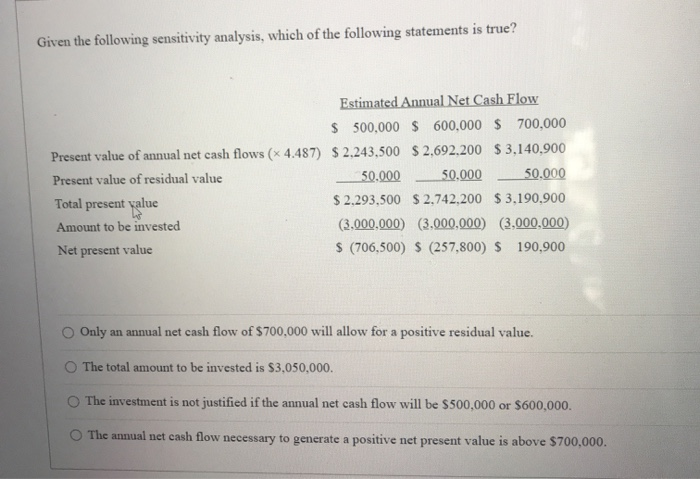 Solved Given the following sensitivity analysis, which of | Chegg.com
