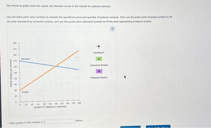 Solved The following graph plots the supply and demand | Chegg.com