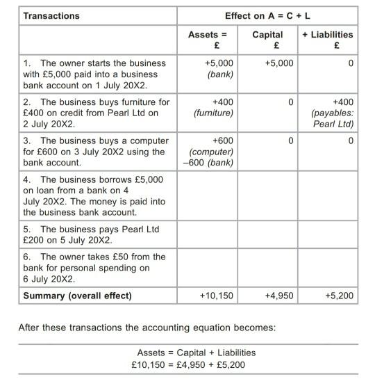 Solved Transactions Effect on A = C + L Assets = Capital + | Chegg.com