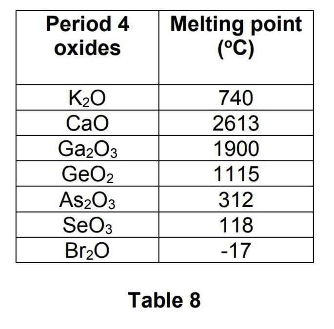 Solved g) Analyse the melting point data for oxides of some | Chegg.com