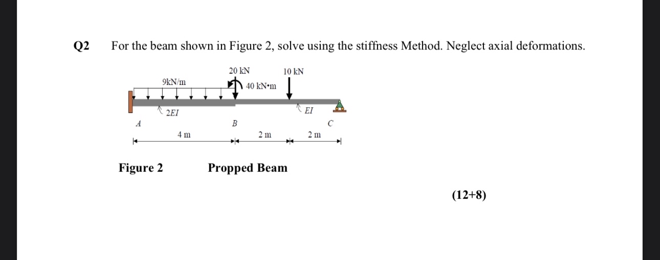 Solved Q2 ﻿For the beam shown in Figure 2, ﻿solve using the | Chegg.com